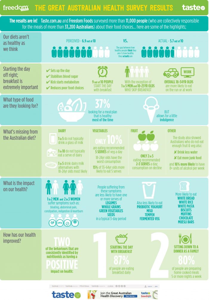 THE GREAT AUSTRALIAN HEALTH SURVEY RESULTS – Freedom Foods